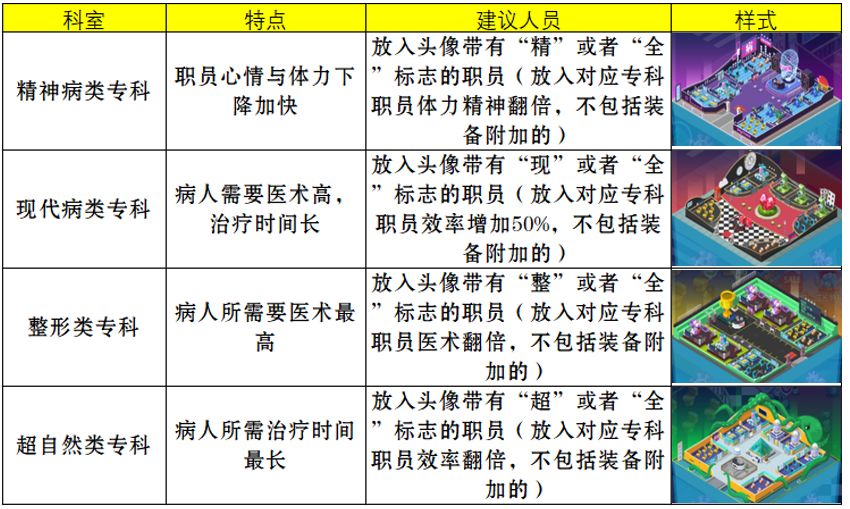 ﻿萌趣医院专科系统详解 专科开放等级及分类一览