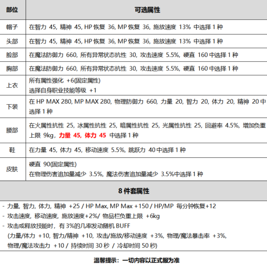 DNF2020国庆套礼包有哪些东西DNF2020金秋礼包内容一览(图文)