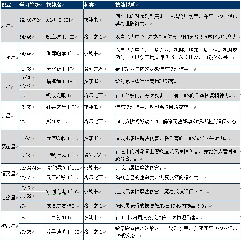 永恒之塔都有哪些职业 永恒之塔职业介绍