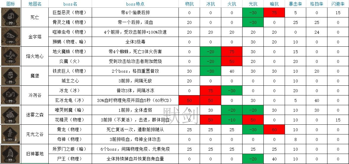 不朽之旅boss图鉴大全全boss属性特点一览表(图文)