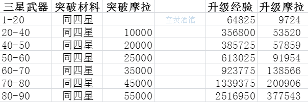 原神武器升级、突破消耗资源表3-5星武器升级、突破消耗一览(图文)