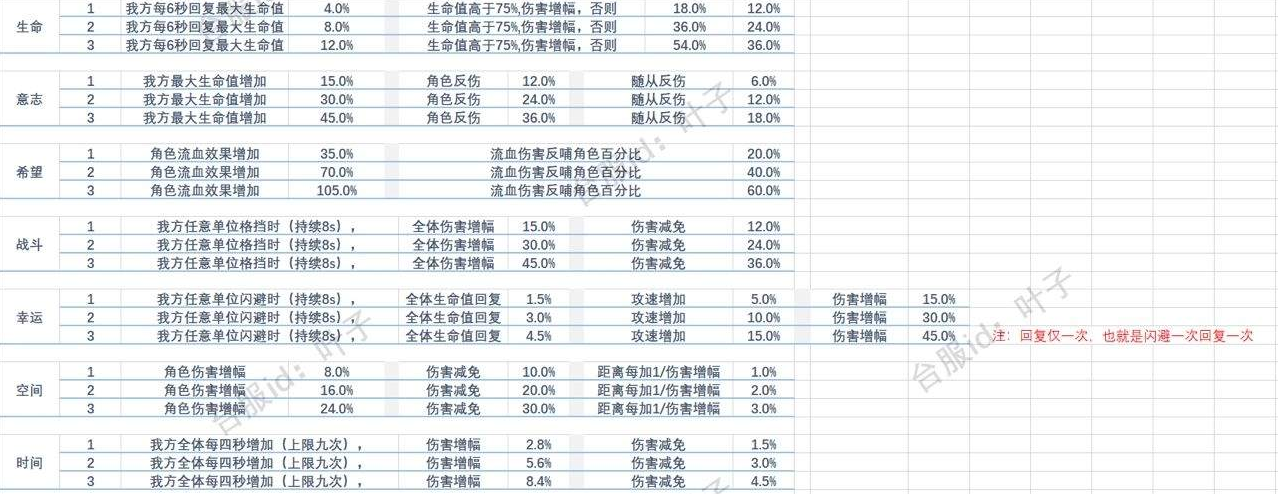 不朽之旅神格效果大全神格排名及优先级选择推荐(图文)