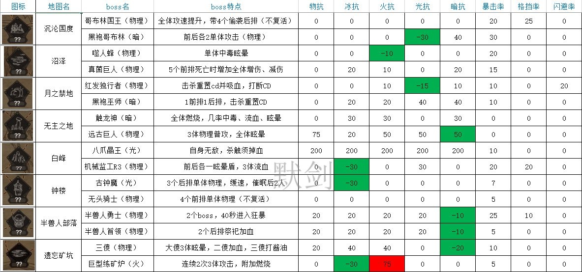 不朽之旅boss图鉴大全全boss属性特点一览表(图文)