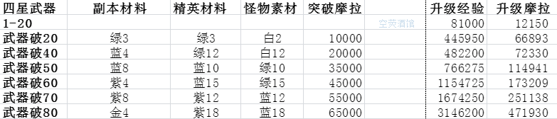 原神武器升级、突破消耗资源表3-5星武器升级、突破消耗一览(图文)