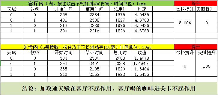 元气骑士咖啡加速效果详解咖啡加攻速天赋具体数值分析(图文)