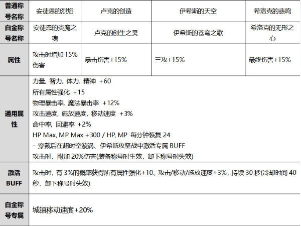 DNF2020年国庆套称号哪个好2020年金秋套装称号选择推荐(图文)