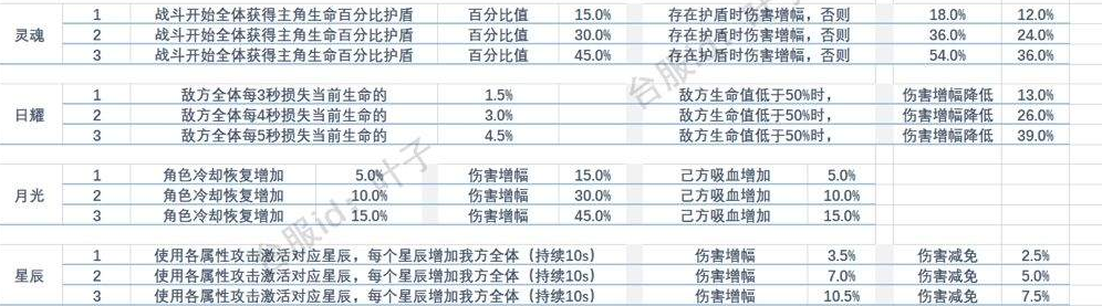 不朽之旅神格效果大全神格排名及优先级选择推荐(图文)