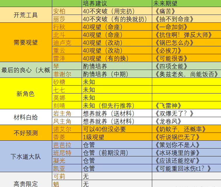 原神PC开荒角色节奏榜最新公测开荒角色排名(图文)