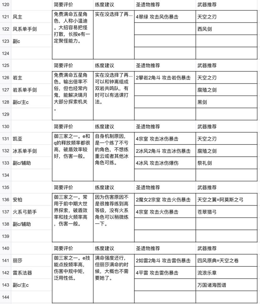 ﻿原神全角色圣遗物以及武器搭配推荐