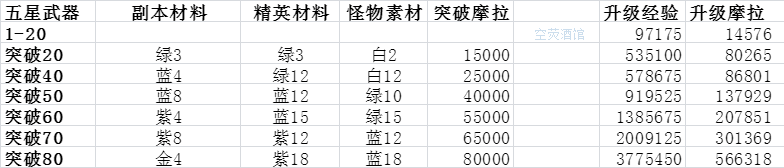 原神武器升级、突破消耗资源表3-5星武器升级、突破消耗一览(图文)