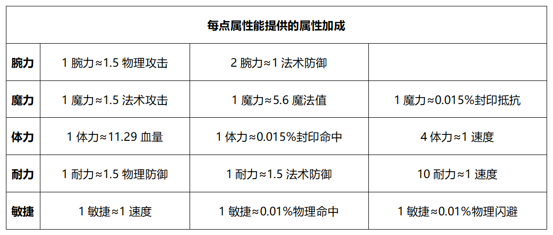 ﻿梦想新大陆光羽怎么加点 新手光羽加点攻略