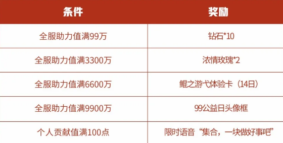 王者荣耀99公益助力值怎么获得王者荣耀集合做好事携手助公益奖励一览(图文)