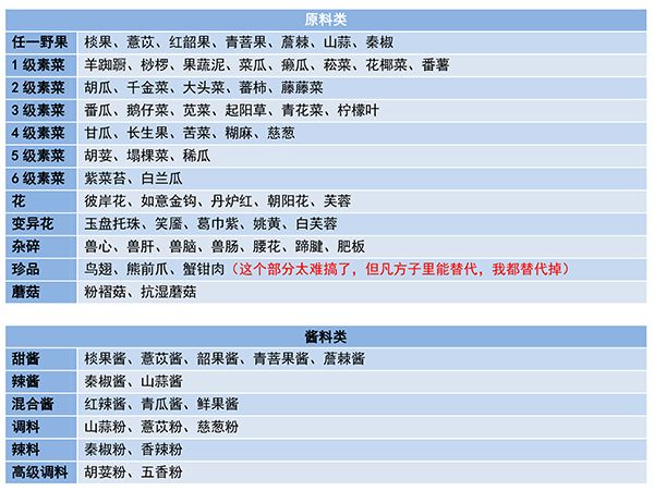 妄想山海食谱怎么搭配 妄想山海搭配食谱的方法