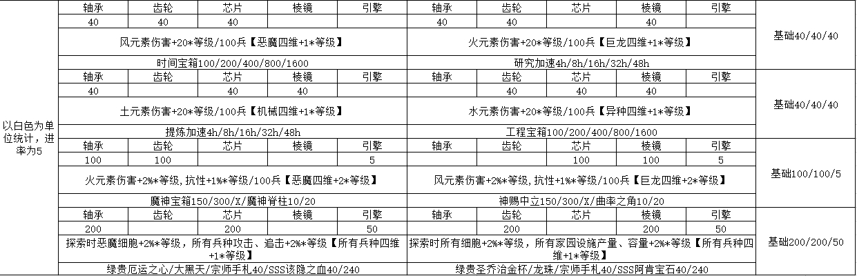 最强蜗牛火箭科技升级效果介绍火箭科技升级条件汇总(图文)