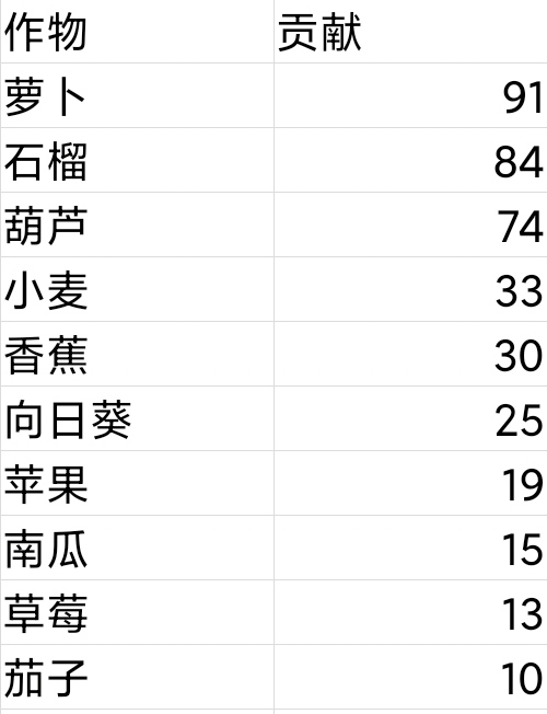 摩尔庄园手游庄园贡献怎么获得庄园升级攻略(图文)