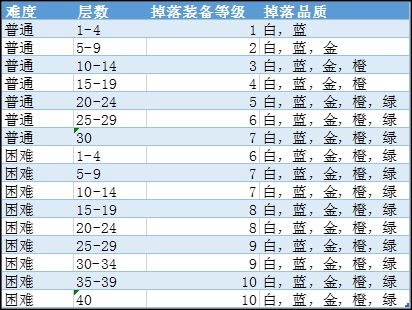 魔渊之刃装备掉落一览表装备掉落规则介绍(图文)