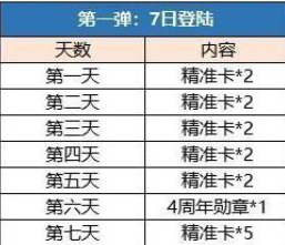 崩坏3周年庆2020有哪些福利崩坏3周年庆樱桃炸弹整卡A希尔皮肤免费送(图文)