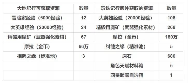 原神纪行奖励大全大月卡奖励分析说明(图文)