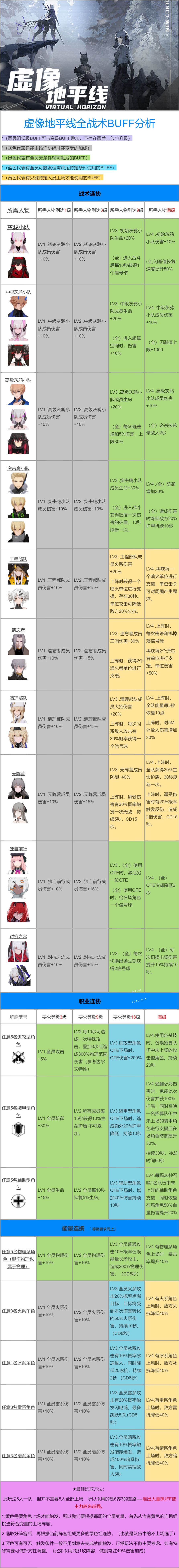 战双帕弥什虚像地平线战术连协汇总全阵容羁绊效果一览(图文)