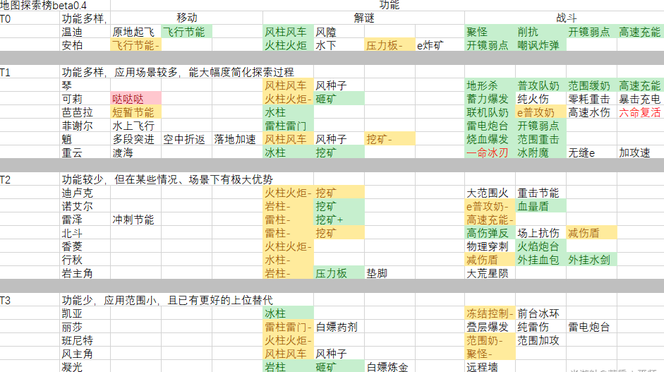 原神最强开荒角色推荐新手开荒跑图角色排名(图文)