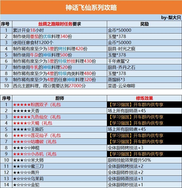 爆炒江湖神话飞天活动攻略神话飞天活动菜谱一览(图文)