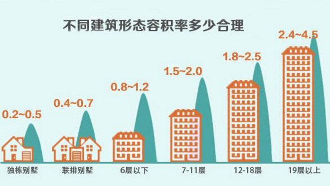 建筑密度和容积率区别