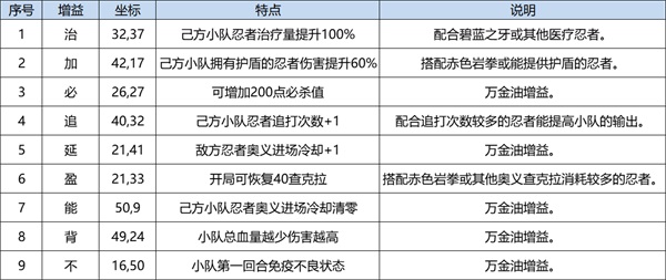 《火影忍者忍者新世代》忍界远征新赛季——路线推荐和玩法解析